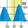 Apokak Creek Entrance tide chart for Wednesday, February 22, 2023