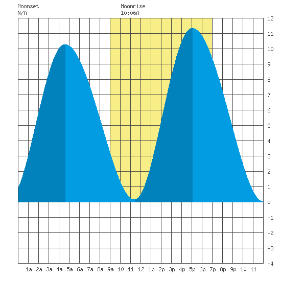Apokak Creek Entrance tide chart for Thursday, February 23, 2023