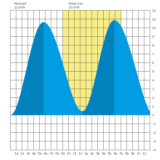 Apokak Creek Entrance tide chart for Friday, February 24, 2023