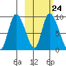 Apokak Creek Entrance tide chart for Friday, February 24, 2023