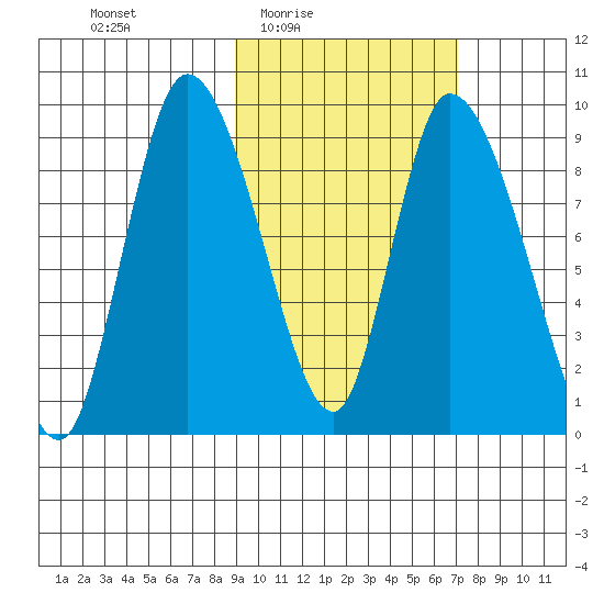 Apokak Creek Entrance tide chart for Saturday, February 25, 2023
