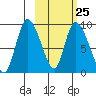 Apokak Creek Entrance tide chart for Saturday, February 25, 2023