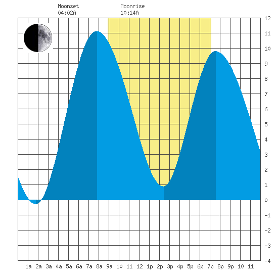 Apokak Creek Entrance tide chart for Sunday, February 26, 2023