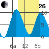 Apokak Creek Entrance tide chart for Sunday, February 26, 2023