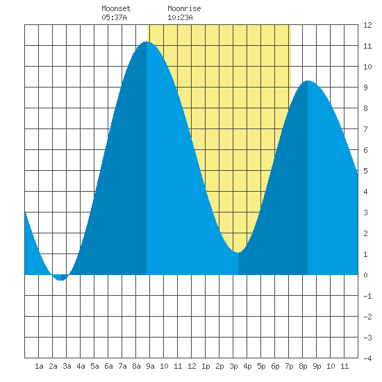 Apokak Creek Entrance tide chart for Monday, February 27, 2023