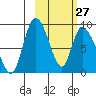 Apokak Creek Entrance tide chart for Monday, February 27, 2023