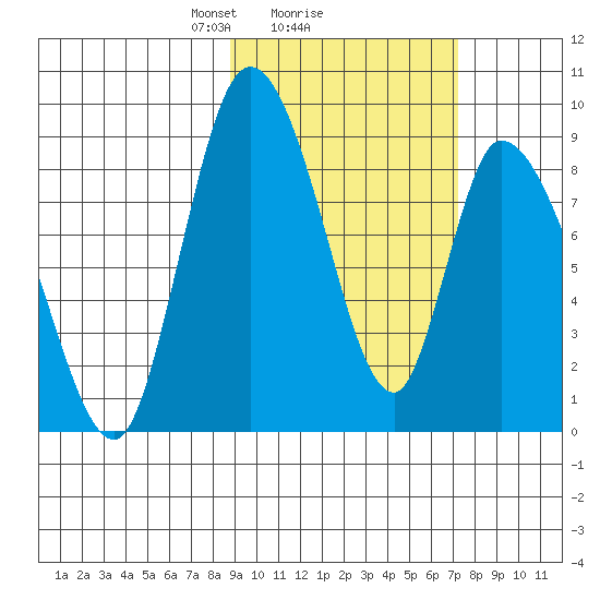 Apokak Creek Entrance tide chart for Tuesday, February 28, 2023