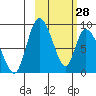 Apokak Creek Entrance tide chart for Tuesday, February 28, 2023