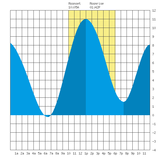 Apokak Creek Entrance tide chart for Thursday, February 2, 2023