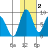 Apokak Creek Entrance tide chart for Thursday, February 2, 2023