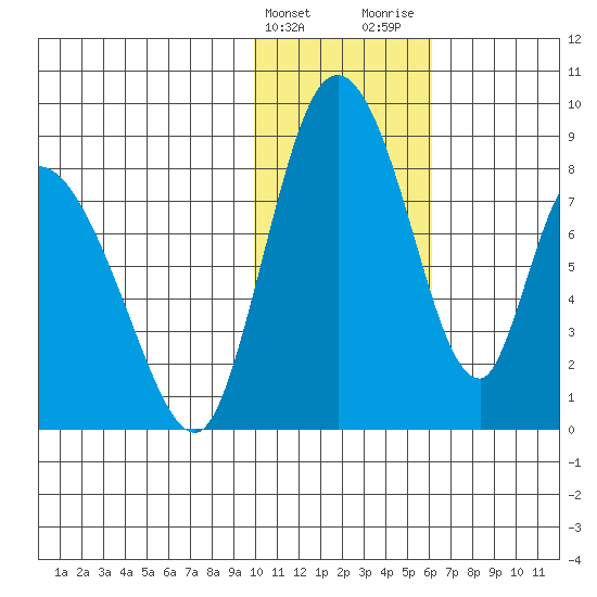 Apokak Creek Entrance tide chart for Friday, February 3, 2023