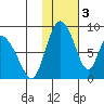 Apokak Creek Entrance tide chart for Friday, February 3, 2023