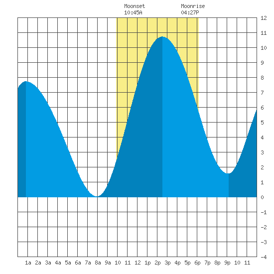 Apokak Creek Entrance tide chart for Saturday, February 4, 2023