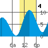 Apokak Creek Entrance tide chart for Saturday, February 4, 2023