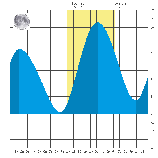 Apokak Creek Entrance tide chart for Sunday, February 5, 2023