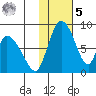 Apokak Creek Entrance tide chart for Sunday, February 5, 2023