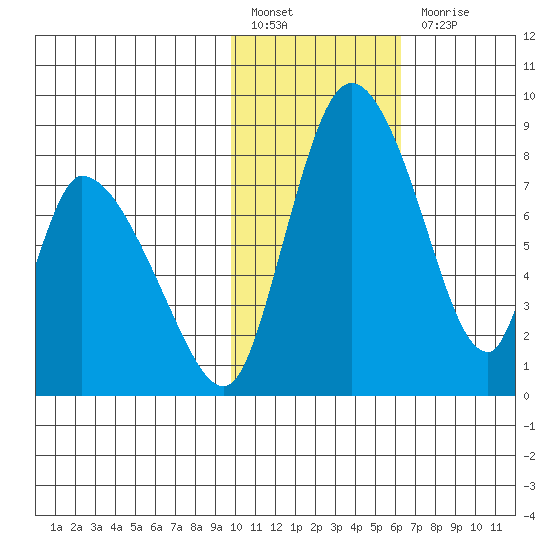 Apokak Creek Entrance tide chart for Monday, February 6, 2023