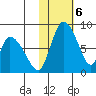 Apokak Creek Entrance tide chart for Monday, February 6, 2023