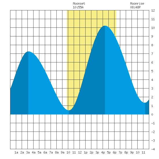 Apokak Creek Entrance tide chart for Tuesday, February 7, 2023