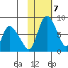 Apokak Creek Entrance tide chart for Tuesday, February 7, 2023