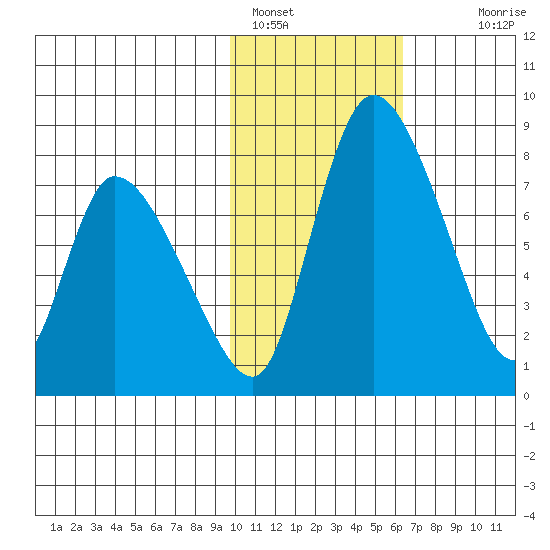 Apokak Creek Entrance tide chart for Wednesday, February 8, 2023