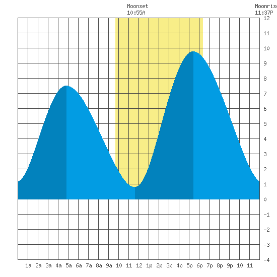 Apokak Creek Entrance tide chart for Thursday, February 9, 2023