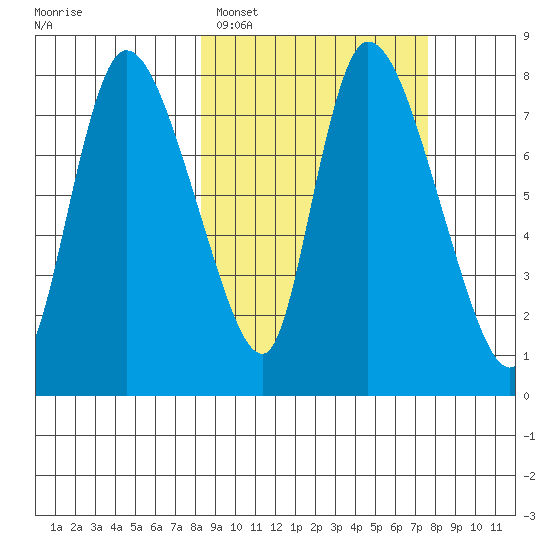 Apokak Creek Entrance tide chart for Friday, March 10, 2023