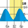 Apokak Creek Entrance tide chart for Friday, March 10, 2023