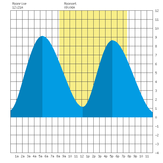 Apokak Creek Entrance tide chart for Saturday, March 11, 2023