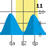 Apokak Creek Entrance tide chart for Saturday, March 11, 2023