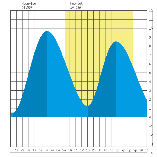 Apokak Creek Entrance tide chart for Sunday, March 12, 2023