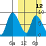 Apokak Creek Entrance tide chart for Sunday, March 12, 2023