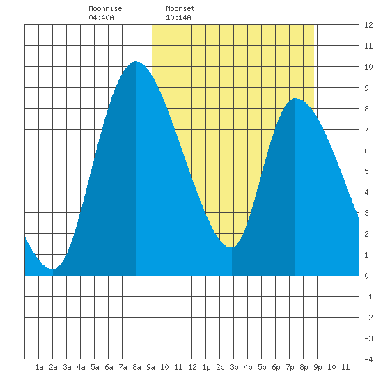 Apokak Creek Entrance tide chart for Monday, March 13, 2023