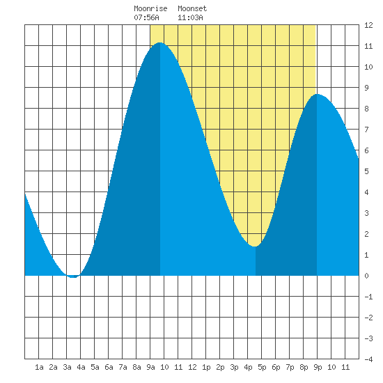 Apokak Creek Entrance tide chart for Wednesday, March 15, 2023