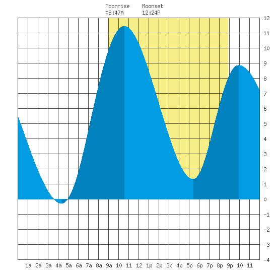 Apokak Creek Entrance tide chart for Thursday, March 16, 2023