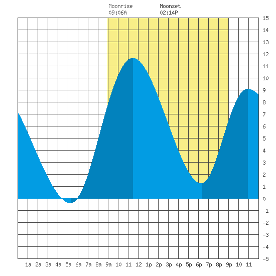 Apokak Creek Entrance tide chart for Friday, March 17, 2023