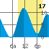 Apokak Creek Entrance tide chart for Friday, March 17, 2023