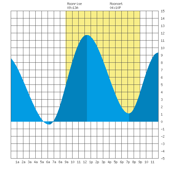 Apokak Creek Entrance tide chart for Saturday, March 18, 2023