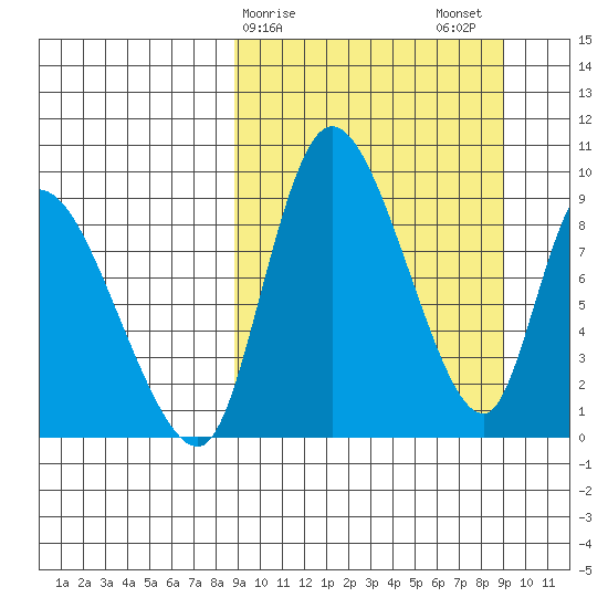 Apokak Creek Entrance tide chart for Sunday, March 19, 2023