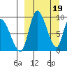 Apokak Creek Entrance tide chart for Sunday, March 19, 2023