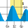 Apokak Creek Entrance tide chart for Wednesday, March 1, 2023