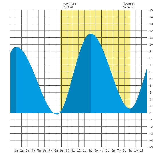 Apokak Creek Entrance tide chart for Monday, March 20, 2023