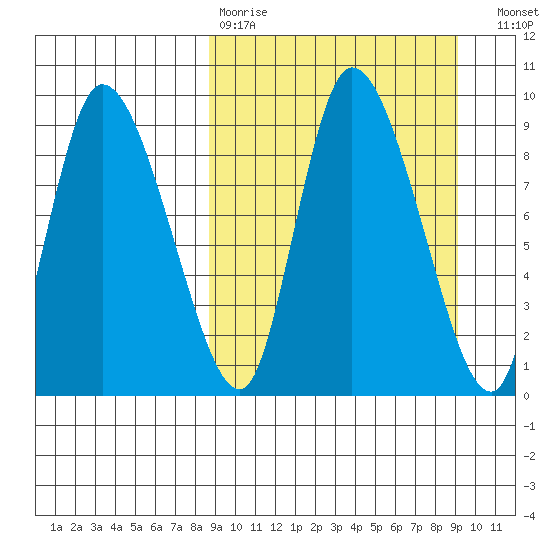 Apokak Creek Entrance tide chart for Wednesday, March 22, 2023