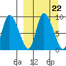 Apokak Creek Entrance tide chart for Wednesday, March 22, 2023