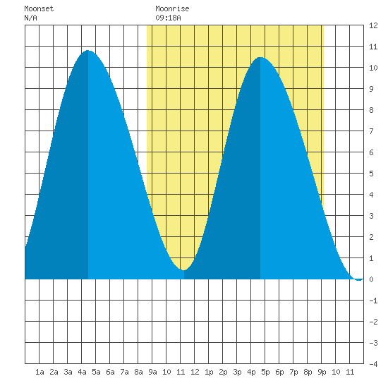 Apokak Creek Entrance tide chart for Thursday, March 23, 2023