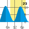Apokak Creek Entrance tide chart for Thursday, March 23, 2023