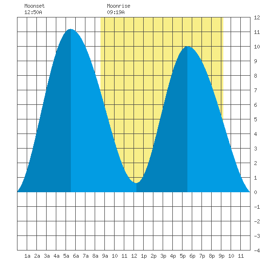 Apokak Creek Entrance tide chart for Friday, March 24, 2023
