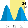 Apokak Creek Entrance tide chart for Friday, March 24, 2023