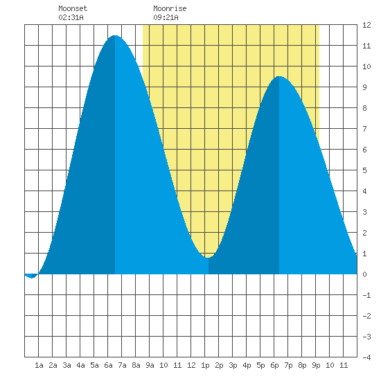 Apokak Creek Entrance tide chart for Saturday, March 25, 2023