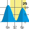 Apokak Creek Entrance tide chart for Saturday, March 25, 2023